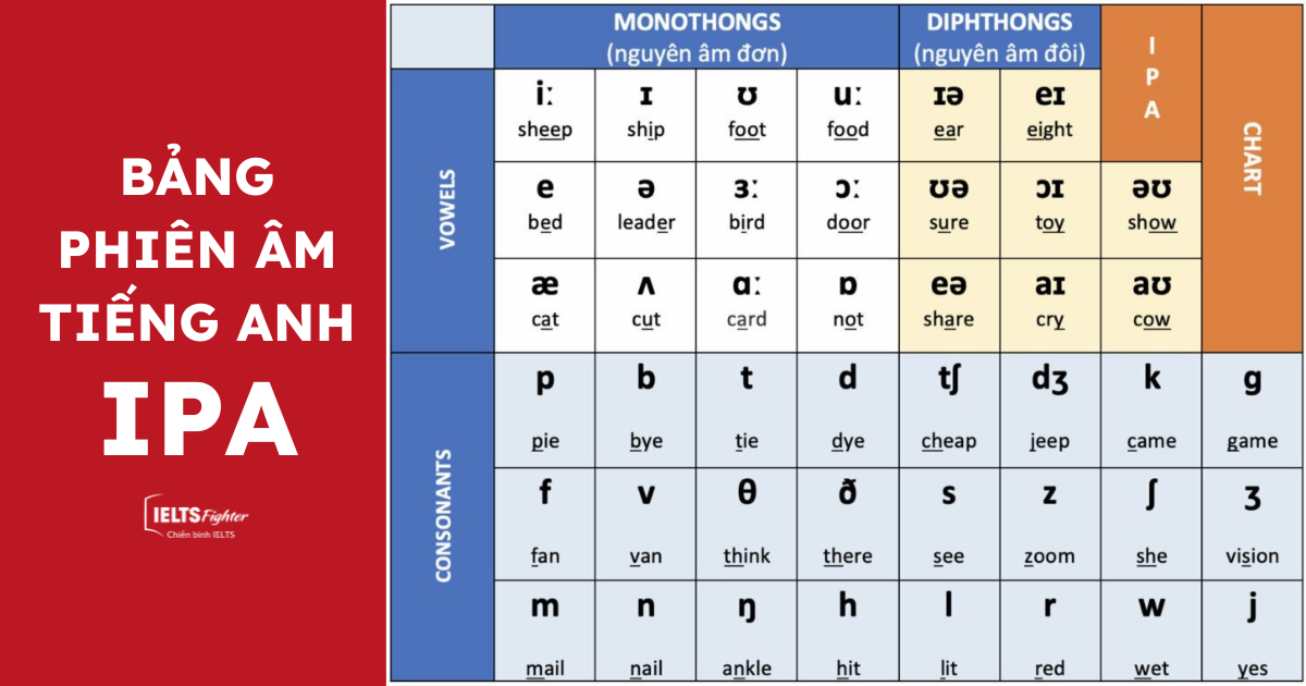 Học cách phát âm chuẩn quốc tế với Bảng phiên âm IPA | Luyện thi IELTS ...